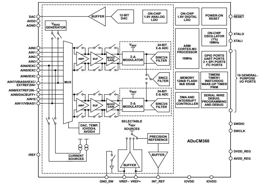 ADuCM360, Прецизионные аналоговые микроконтроллеры на базе ядра Cortex-M3, два сигма-дельта АЦП